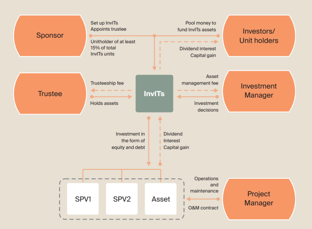 Source: SEBI, Knight Frank Research